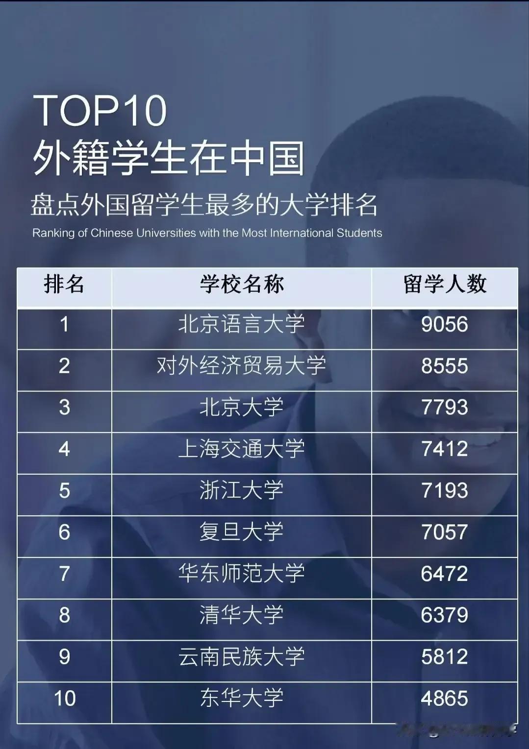 大学为什么要招收那么多的国外留学生？
    中国每年都有数以十万计的学生出国留