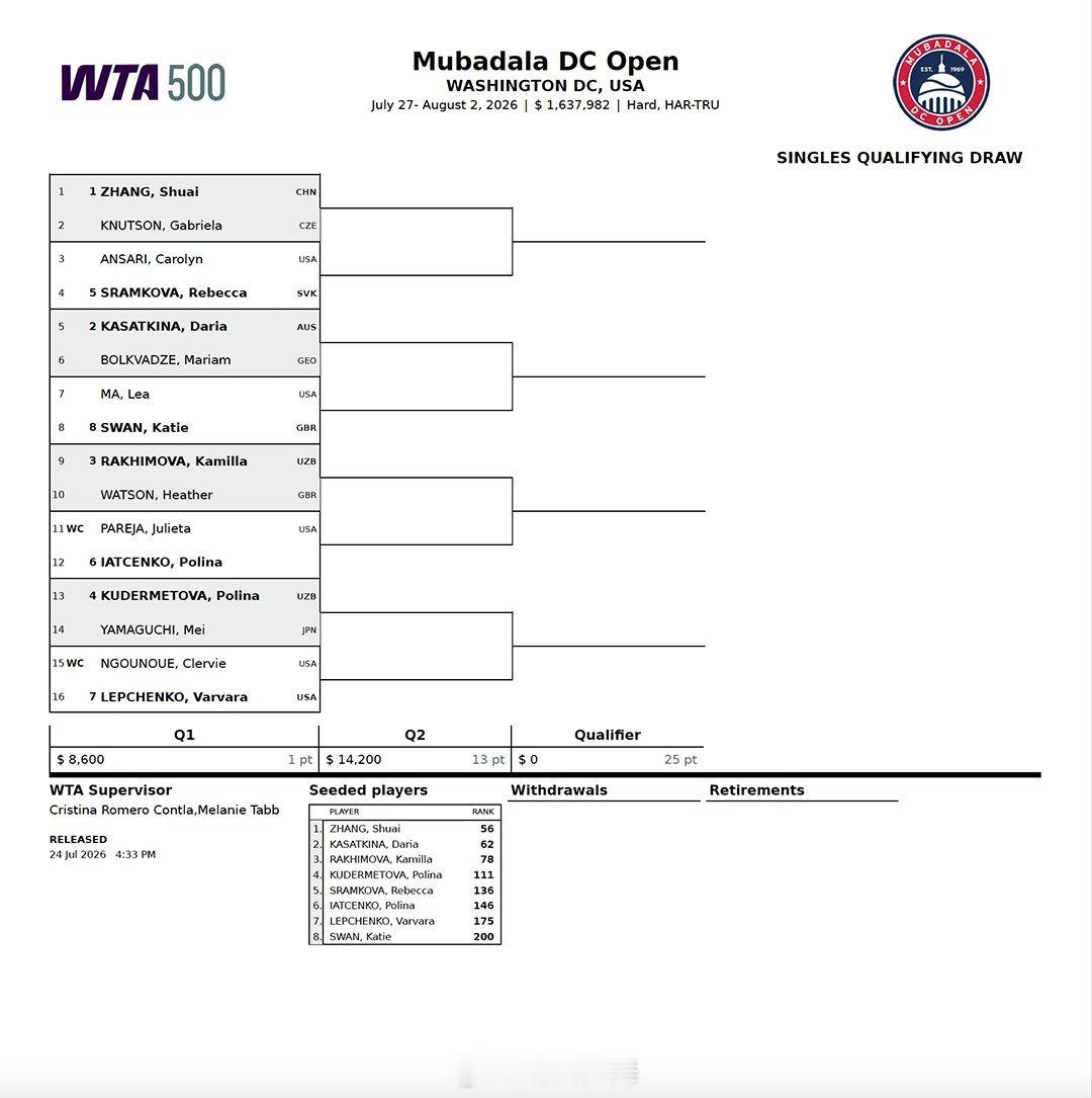 华盛顿WTA500资格赛签表头号种子张帅🇨🇳 vs 克努森🇨🇿就差一个进