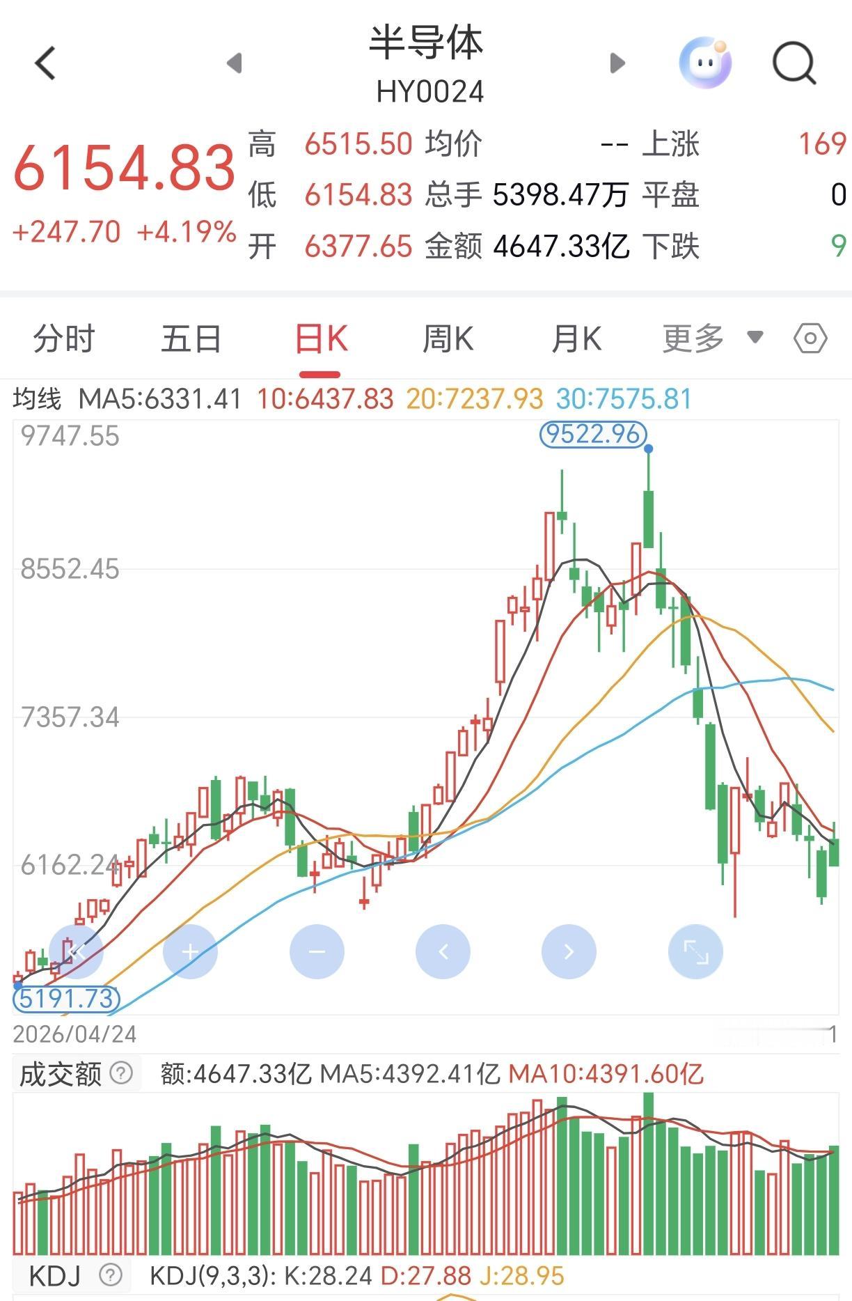 半导体板块开始反转了吗？
     今天受外围及前期超跌影响，半导体板块开盘暴涨