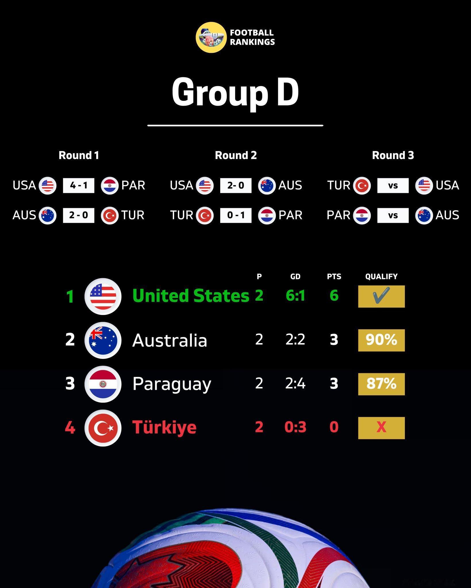 2026年世界杯四项确认信息：✅🇲🇽 墨西哥 锁定32强席位！✅🇺🇸 美