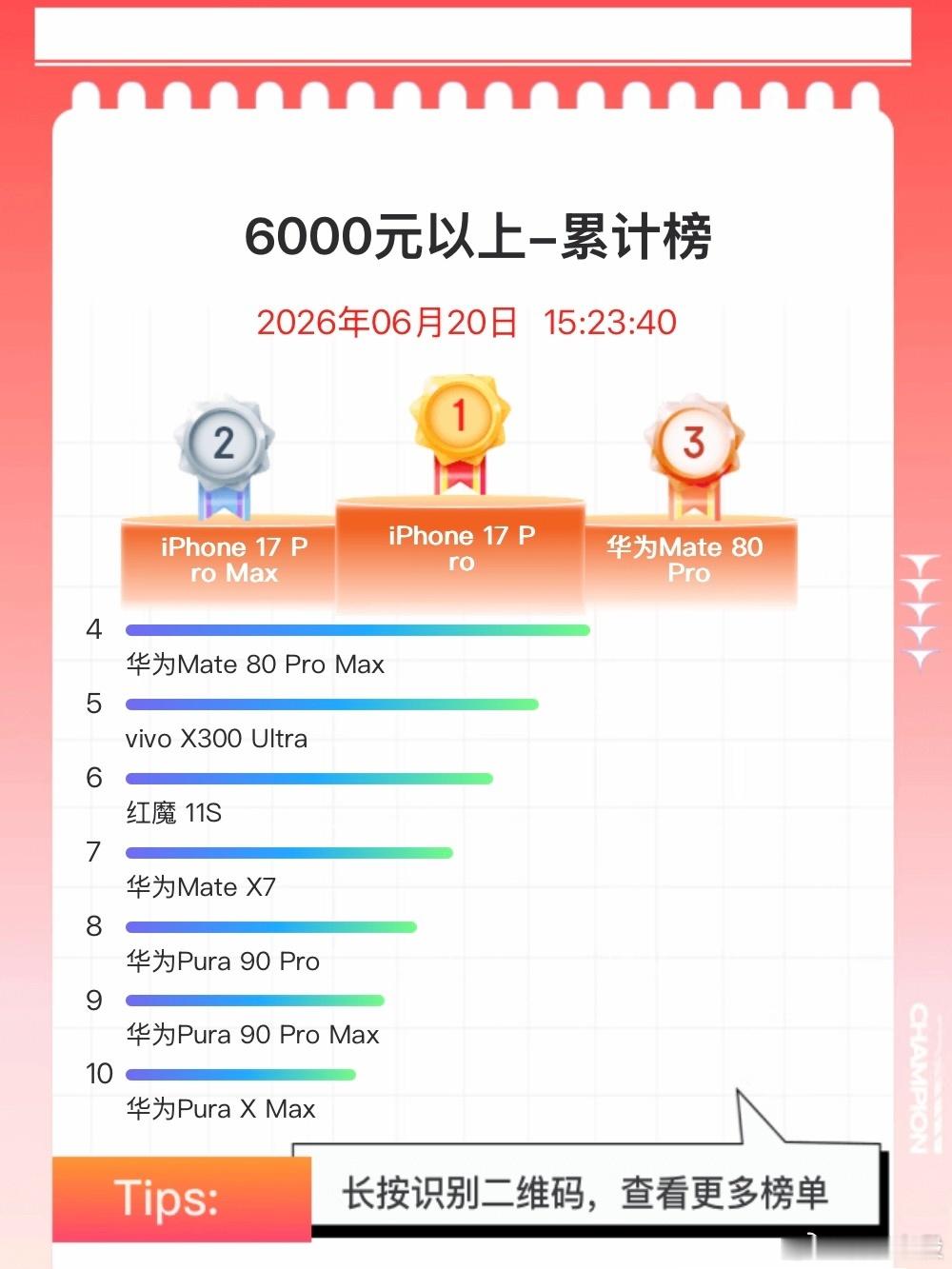 华子，前十有六Mate80系列性价拉满了，数码资讯数码