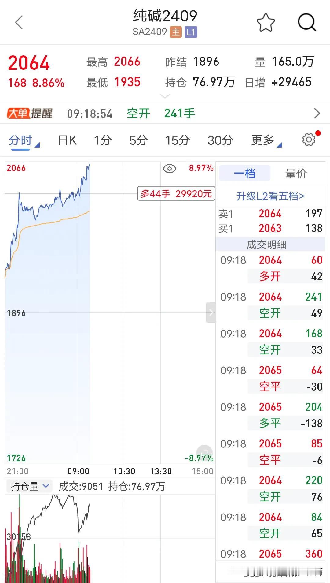 纯碱09合约这板要是打起来，我就平仓2/3仓位，毕竟我是追涨的，心里还是有压力。