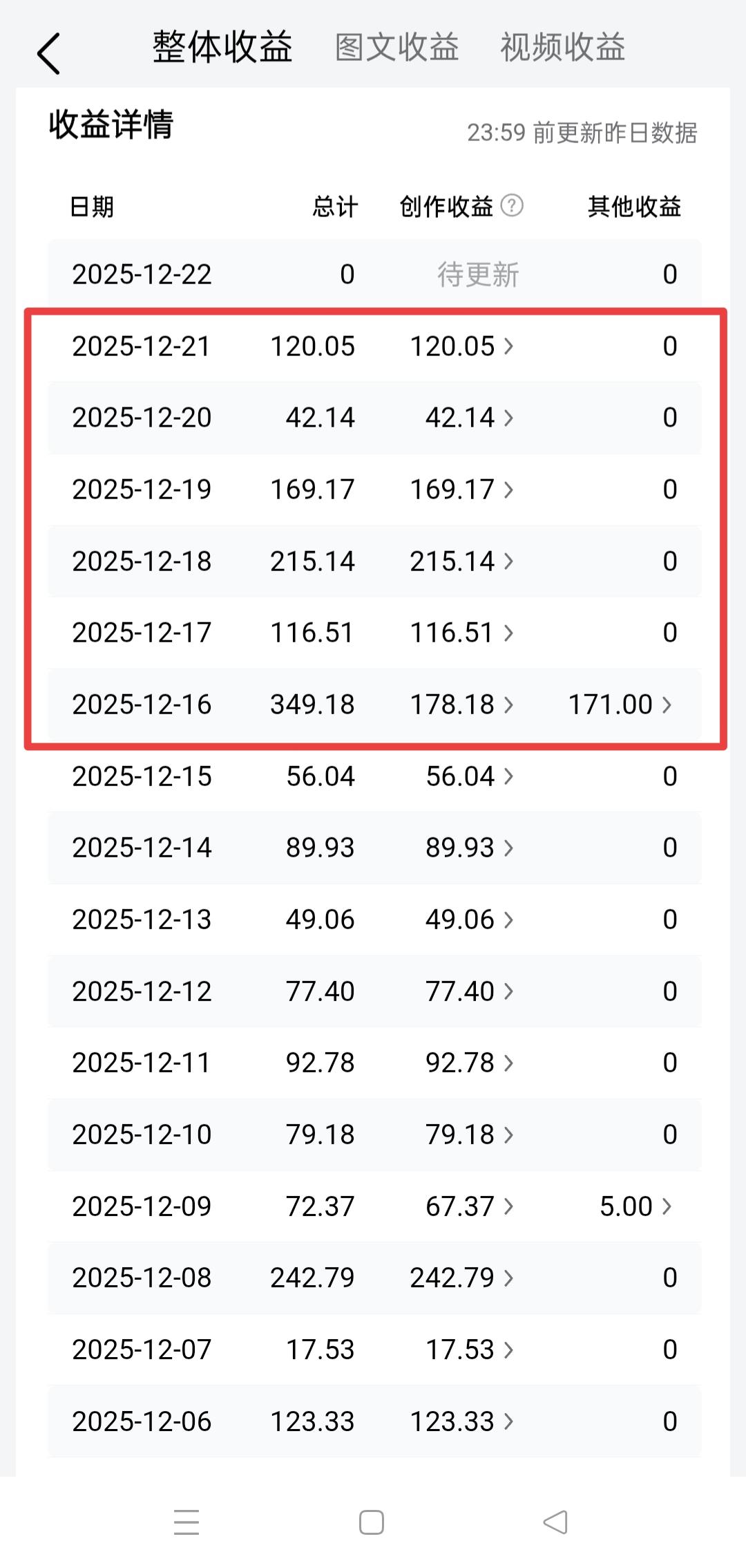 流量终于回来了，头条6天收益1011元。整个12月，前半个月死气沉沉，每天收益几