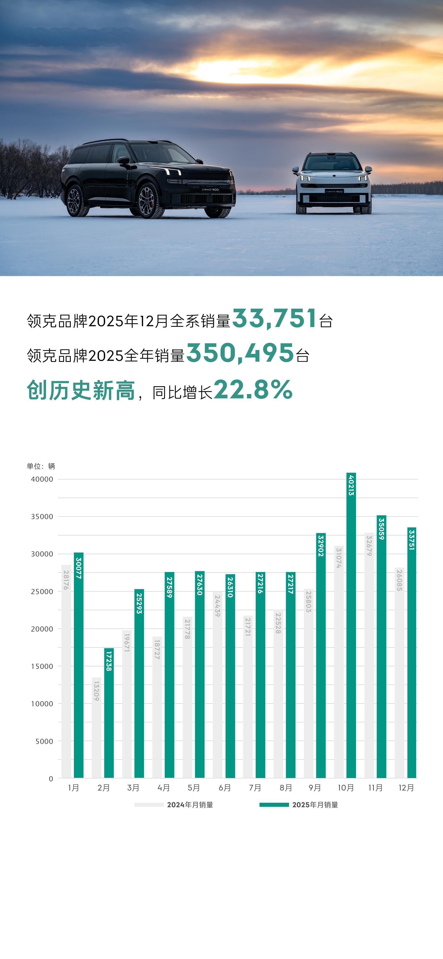35万台！领克2025年度销量再创历史纪录，同比增长22.8%，市占率成功跻身全
