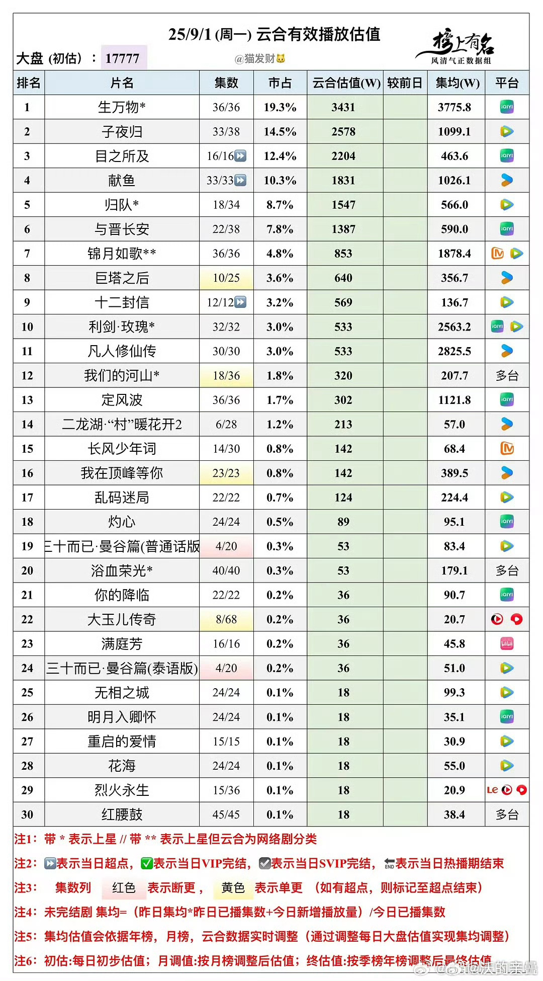 万物集均3700了咸鱼子夜归居然都是1000档[泪奔]比起来锦月如歌2000档都