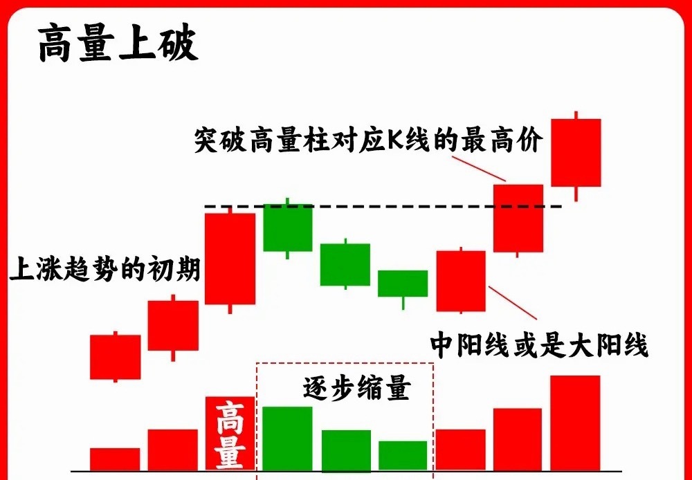 成交量中的倍量和高量，往往代表主力行为。今天分享高量的三种形态，高量看位置，不破