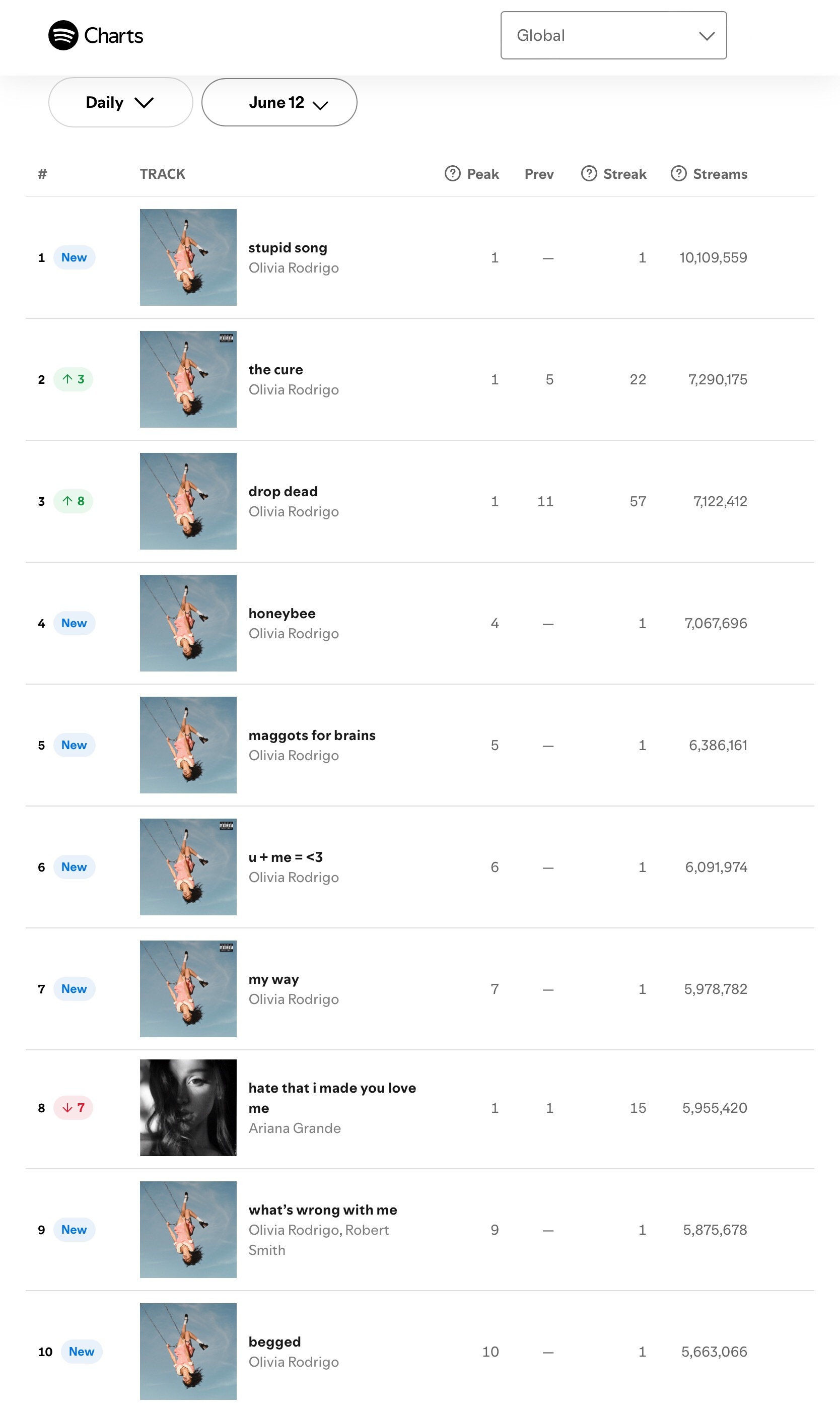 【流媒速览】Spotify 全球/美区歌曲日榜(2026.06.12): · 恭