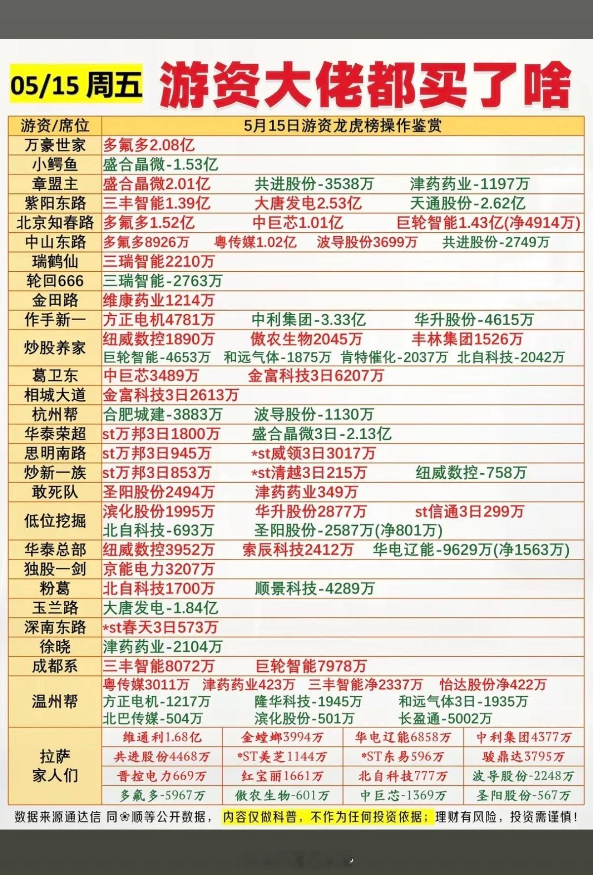 5.15周五  看看游资大佬们都买了啥？！ 游资抢筹 龙虎榜！中山东路  买入 