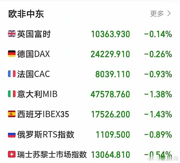 隔夜外盘再度上演熟悉剧情！临近傍晚，欧洲、非洲及中东多国主要股指同步快速走弱，富