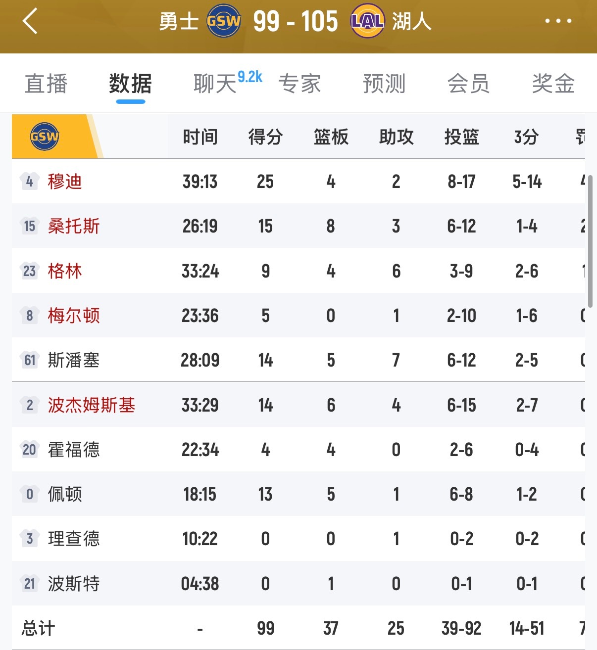 其实勇士今天整体打得还不错的，就是输在第四节最后那一波7比0了，给肯纳德这样的神