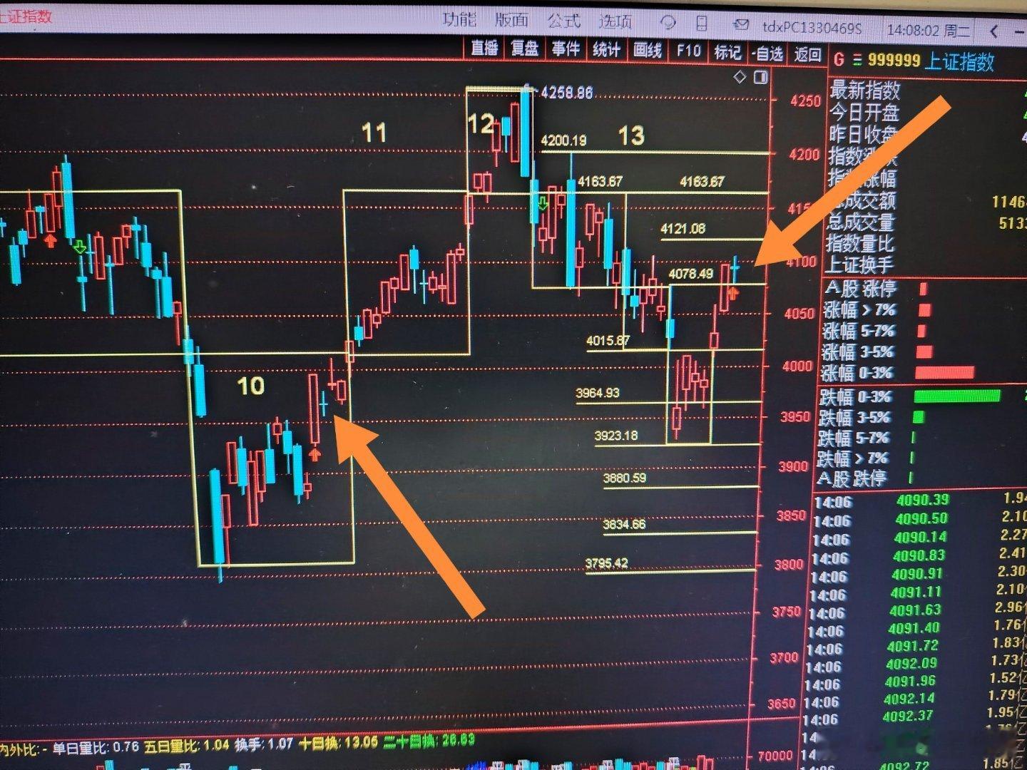 我也不知道会不会像昨天晚上文章所说的和4月9号的收盘是一样的现象，反正现在就是一