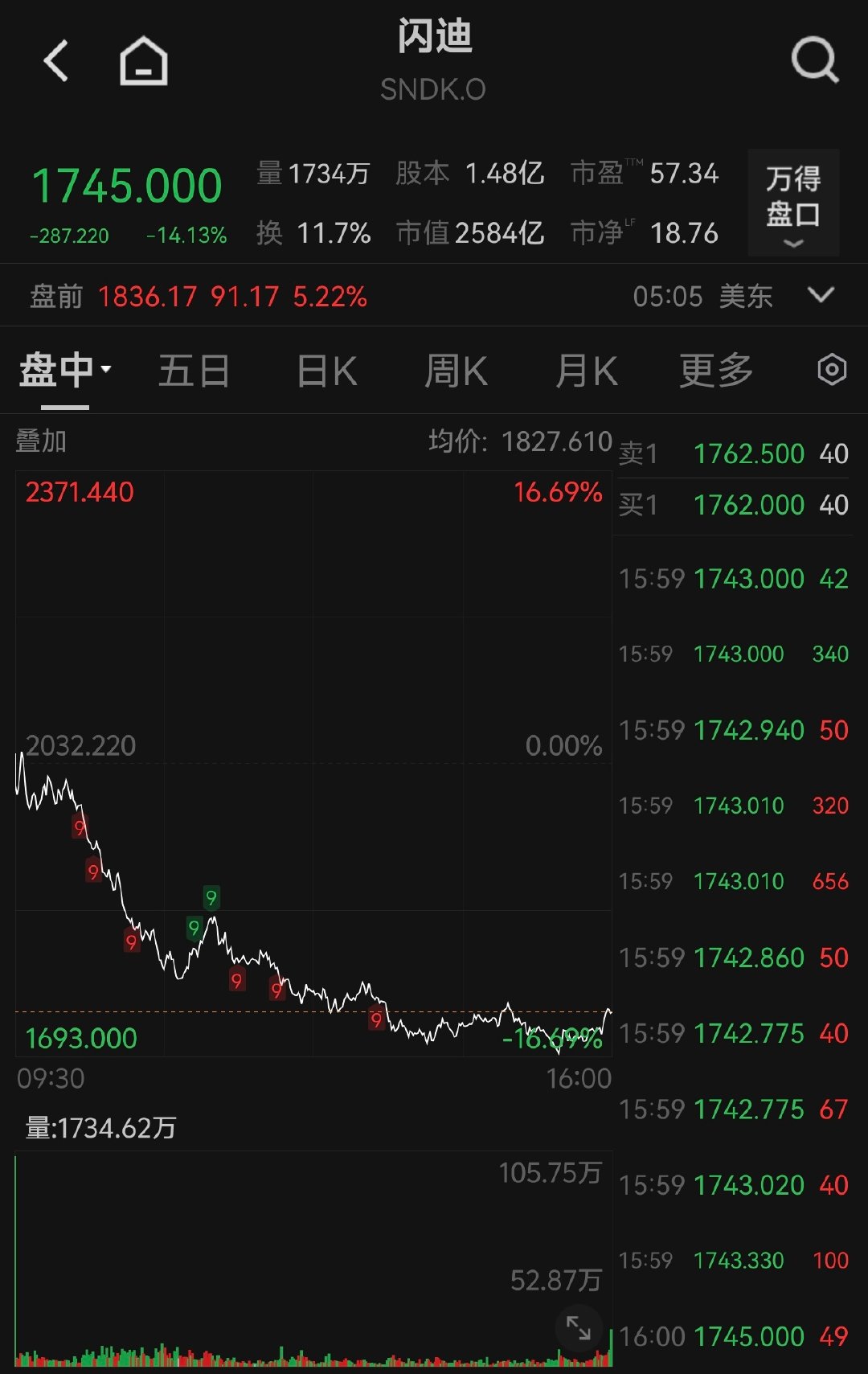 【美股存储概念盘前大涨】闪迪盘前大涨超5%7月6日，美股盘前，存储芯片概念股大幅