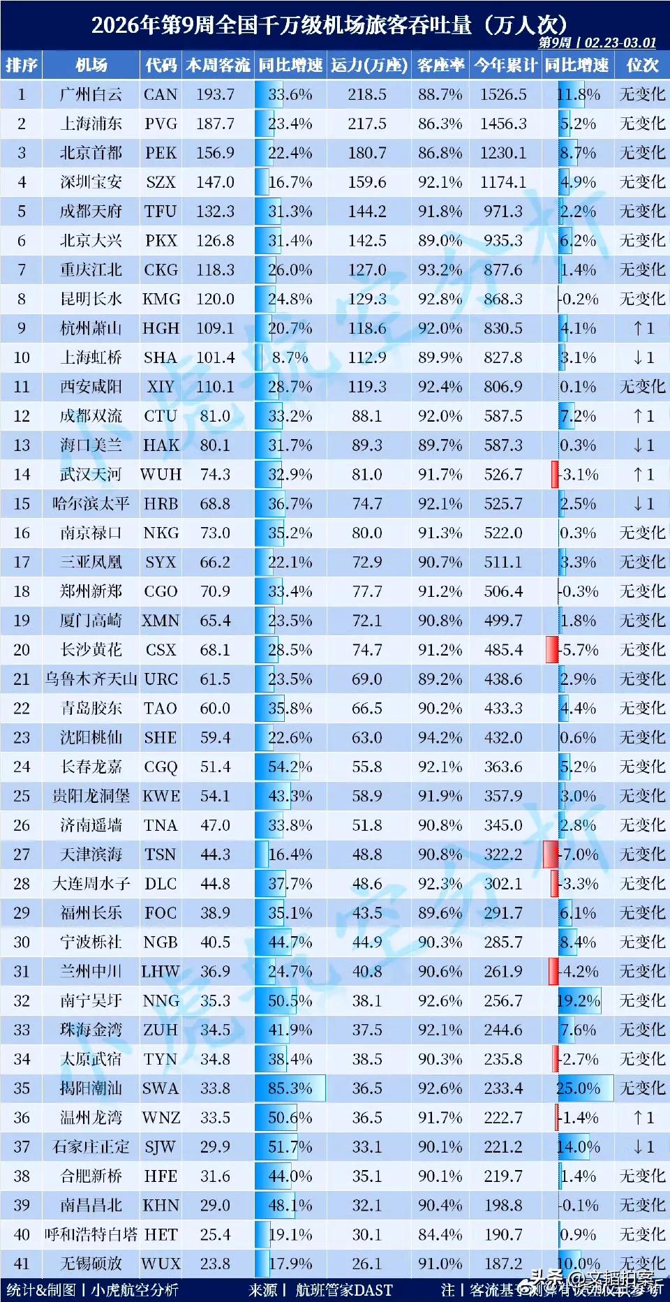 长沙是什么情况？
作为著名网红城市，2025年以来无论是机场客流还是地铁客流，都