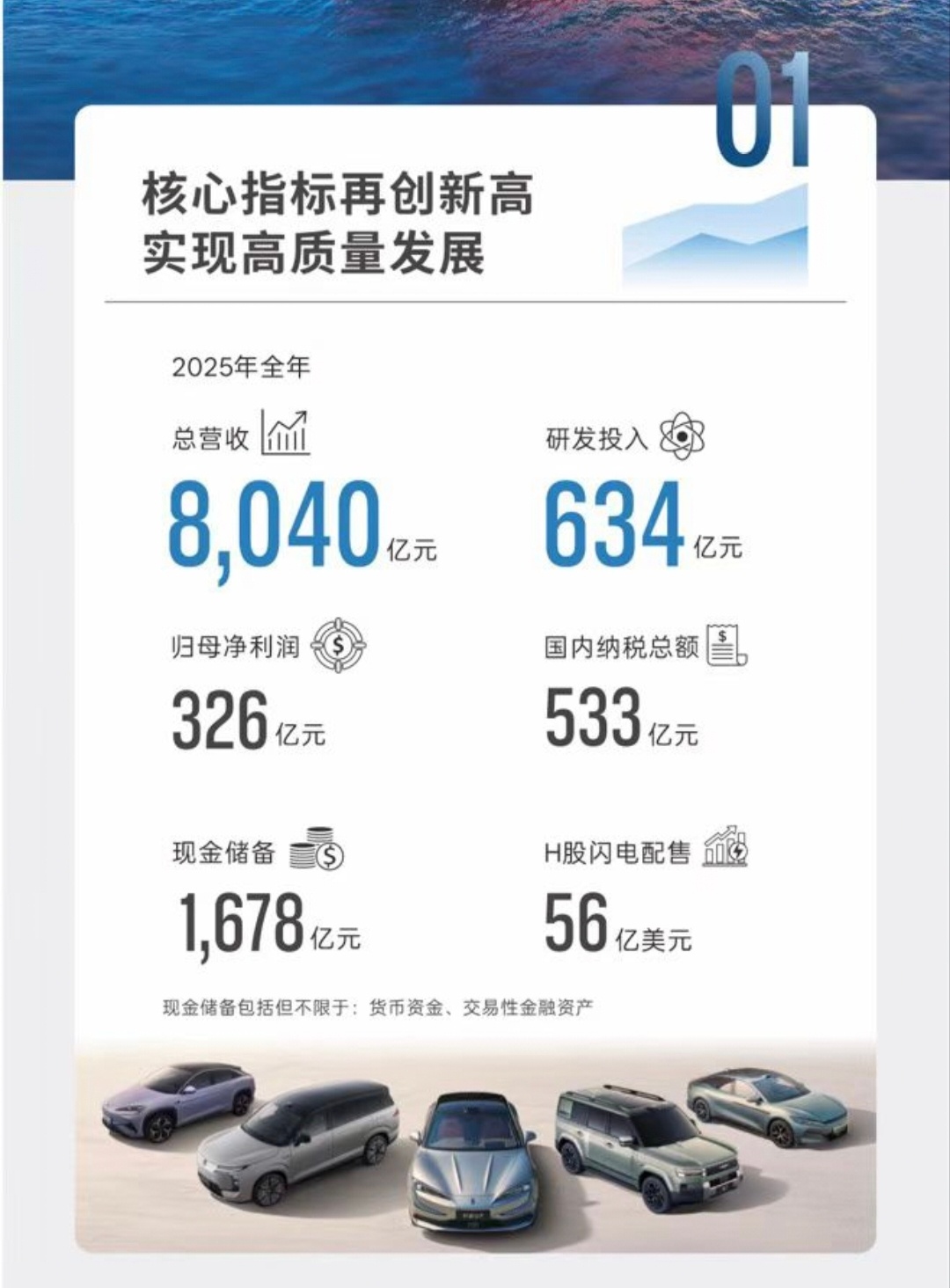 比亚迪2025年，更新更高更远～营收8040亿，净利润326亿研发投入634亿，