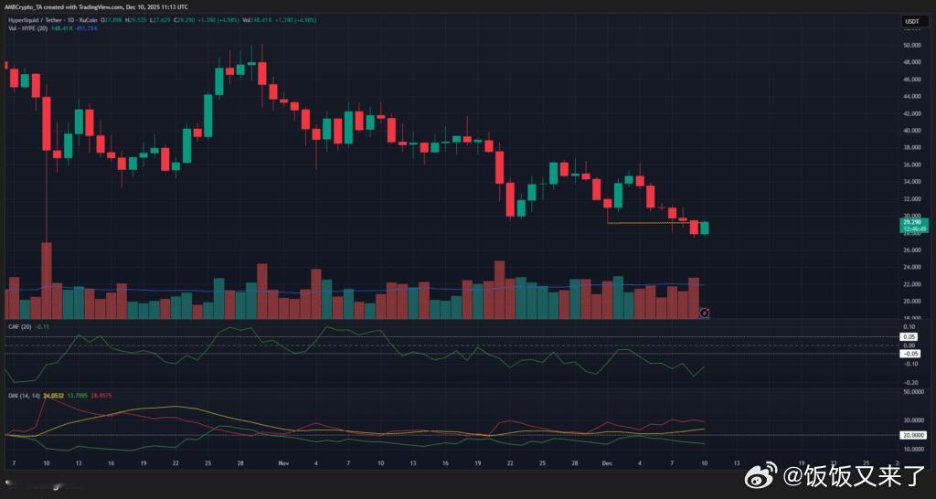 HYPE  最近行情有点纠结，11 月、12 月一直下跌，虽然 12 月初从 2