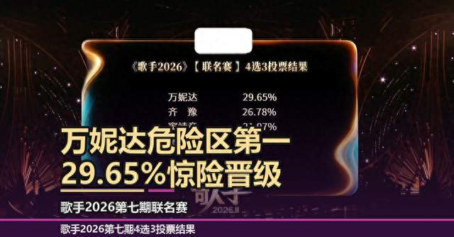 万妮达29.65%第一，她怎么晋级的？