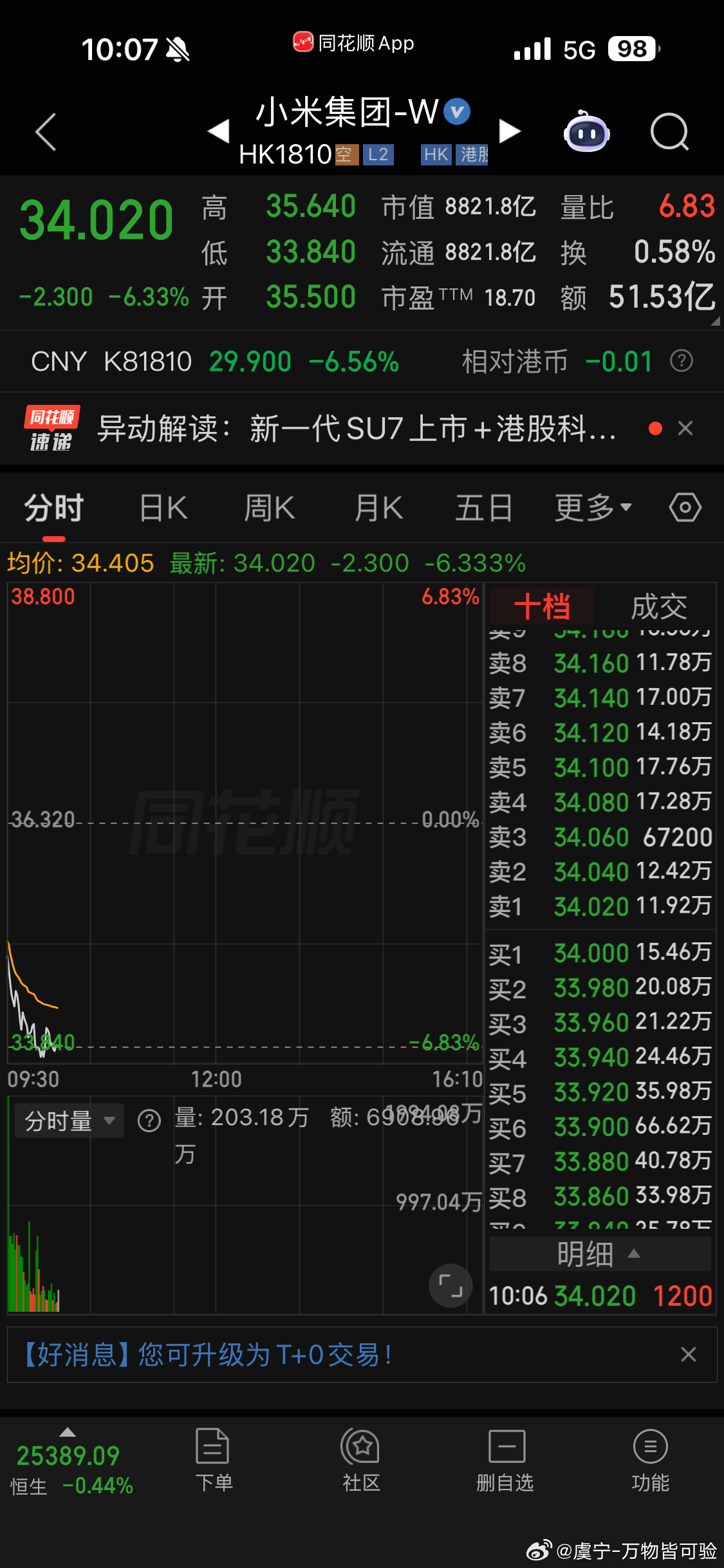 昨天新一代SU7上市今天资本市场反应很快是没达到投资者预期吗？大v聊车小米小米s
