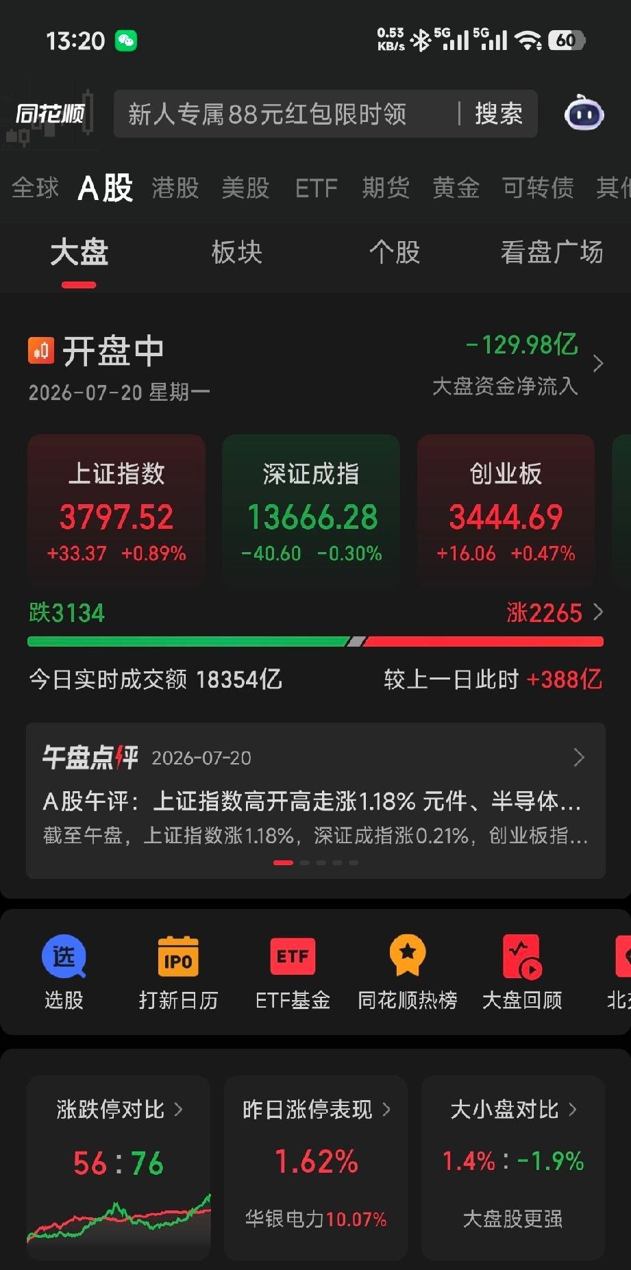 多重政策托底与国家队超600亿增持驱动A股今日全线反弹，但盘面呈现明显风格切换—
