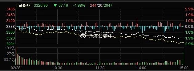 股市收盘点评 【终究是没有V起来】周五大盘低开低走，午后在房地产板块异动带动下有