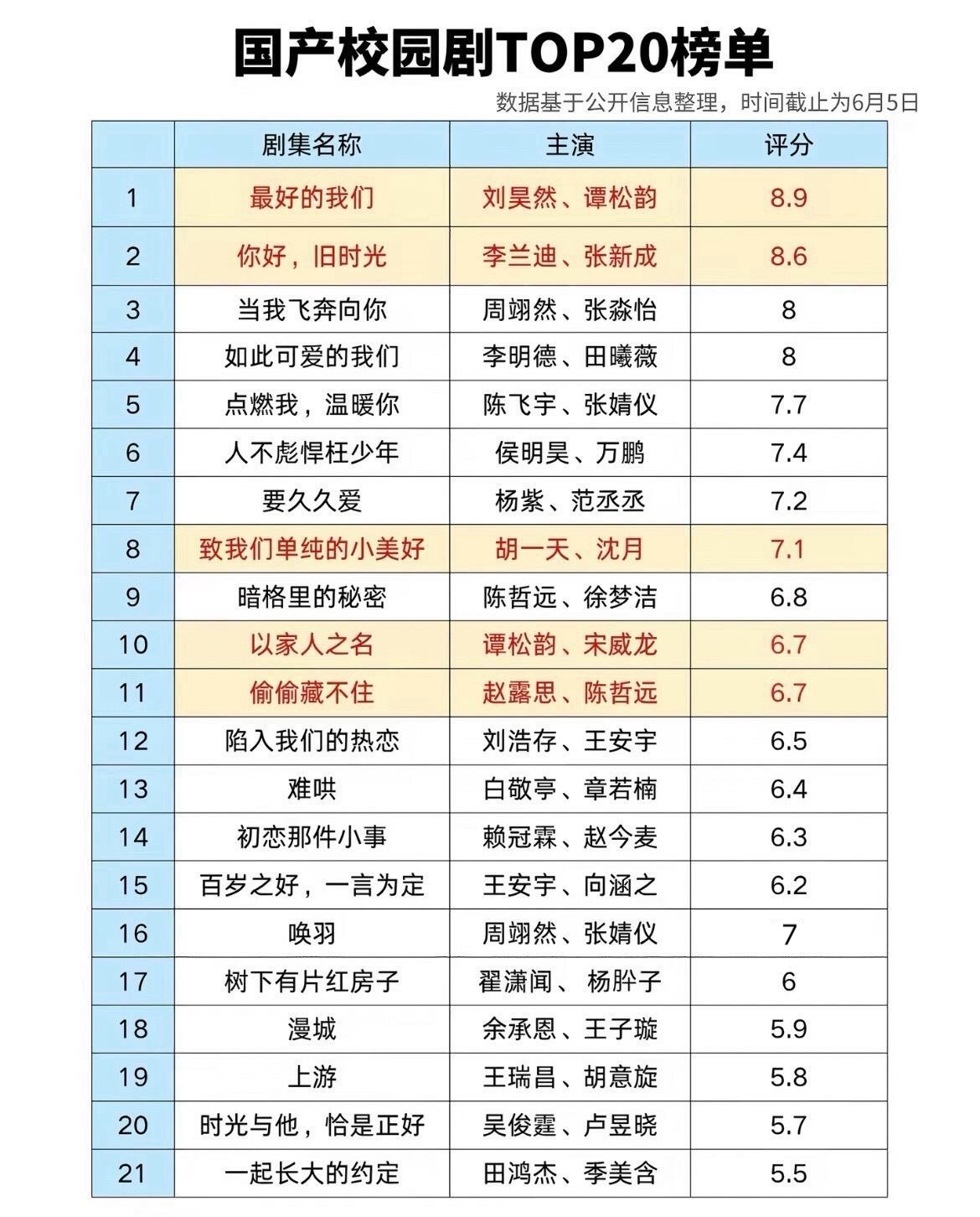 国产校园剧豆瓣评分TOP榜1，谭松韵《最好的我们》2，李兰迪《你好，旧时光》3，