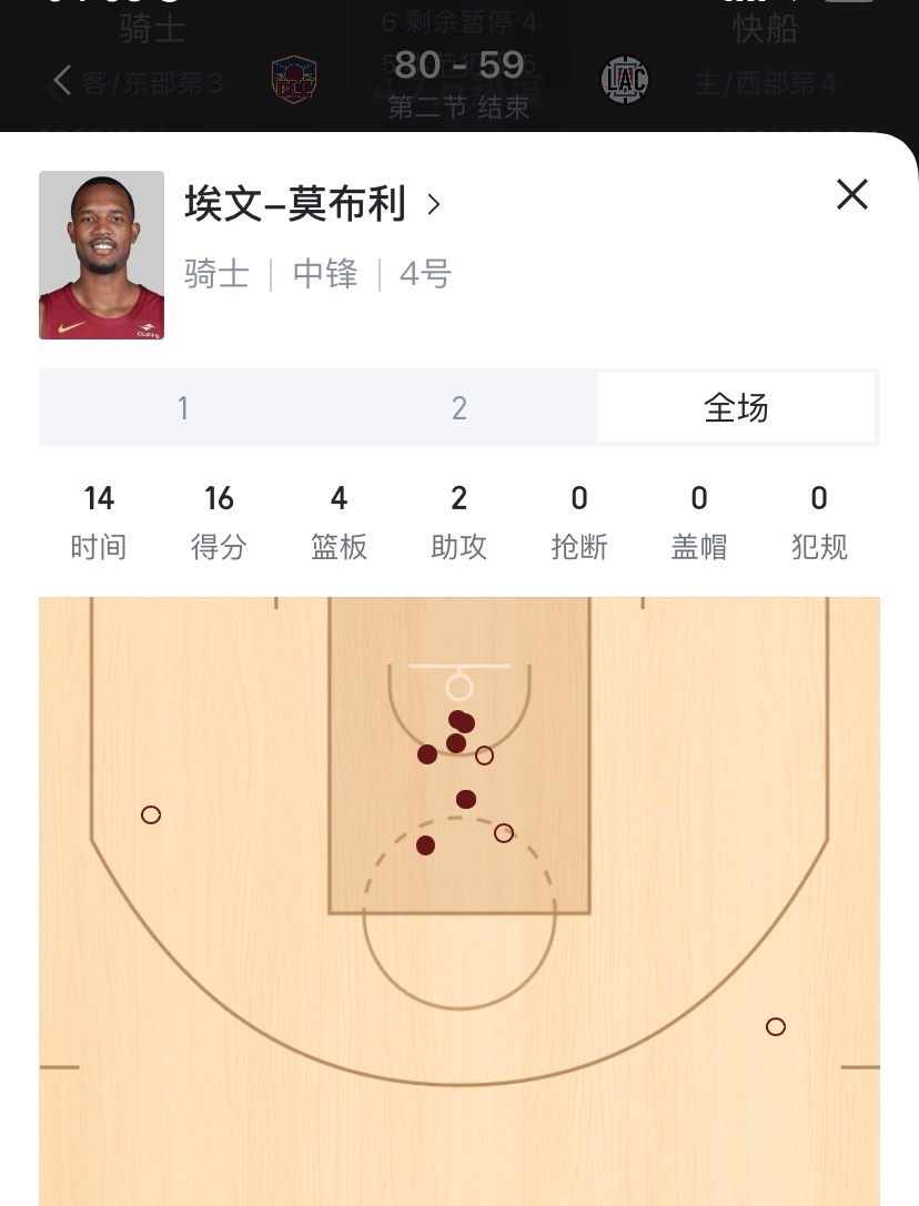 莫布里上半场锤爆祖巴茨，11中7拿下16分4篮板。 #快船vs骑士# ​​​