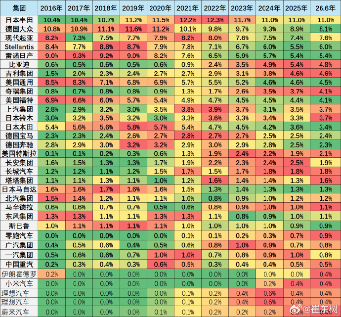 乘联会刚出的2026上半年全球车企销量排名，格局真的变了-中国车企三家入围TOP