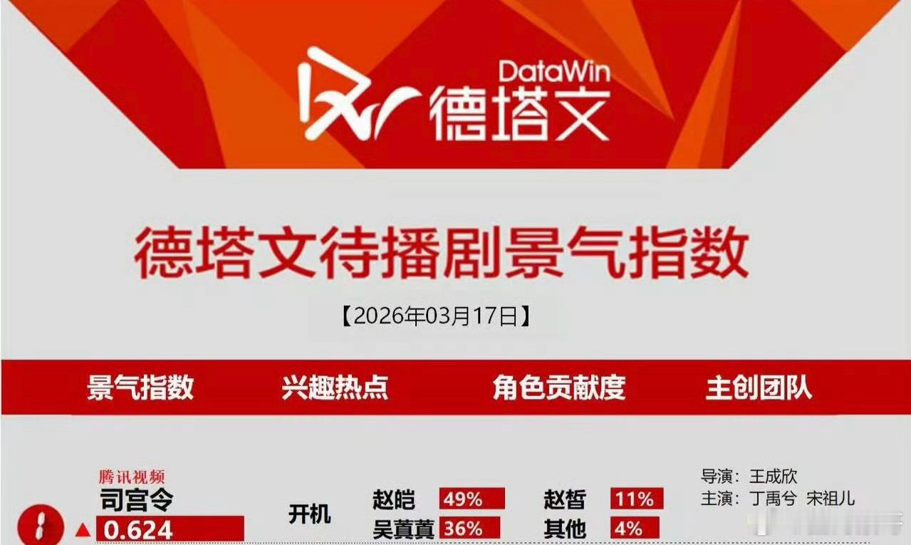 wok，司宫令才开拍第一天就直接登顶德塔文待播剧景气指数榜首了，颜值+演技强强联