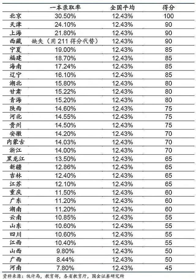 全国31个省的一本录取率排名：
以2023年为例
天津以24.1%位居第2，安徽