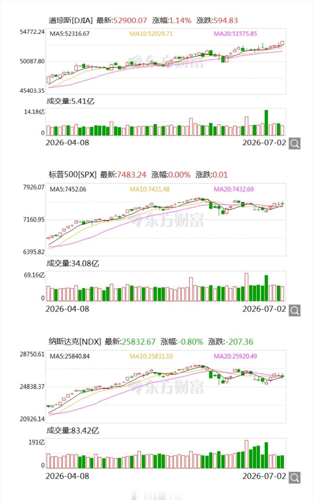 a股 美股存储继续跌大盘没出问题，延后加息了美股三大指数07月02日收盘涨跌不一