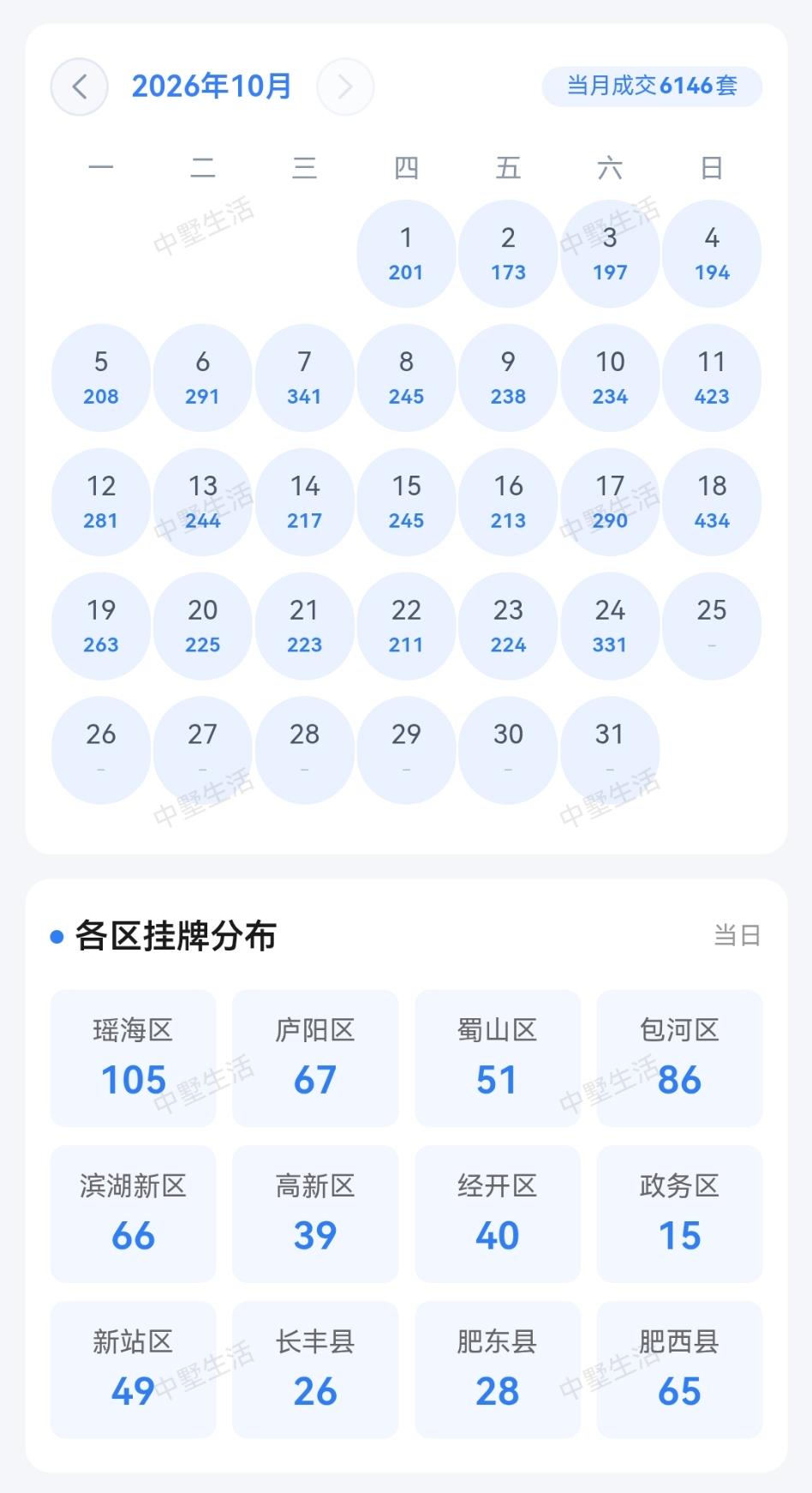 又在瞎吹，什么十月份和3、4、5月份成交量持平。差距那么大，和今年3月份、4月份