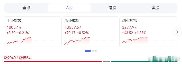 【时隔10年A股突破4000点】今日（28日）早盘A股震荡走高，沪指盘中一度突破