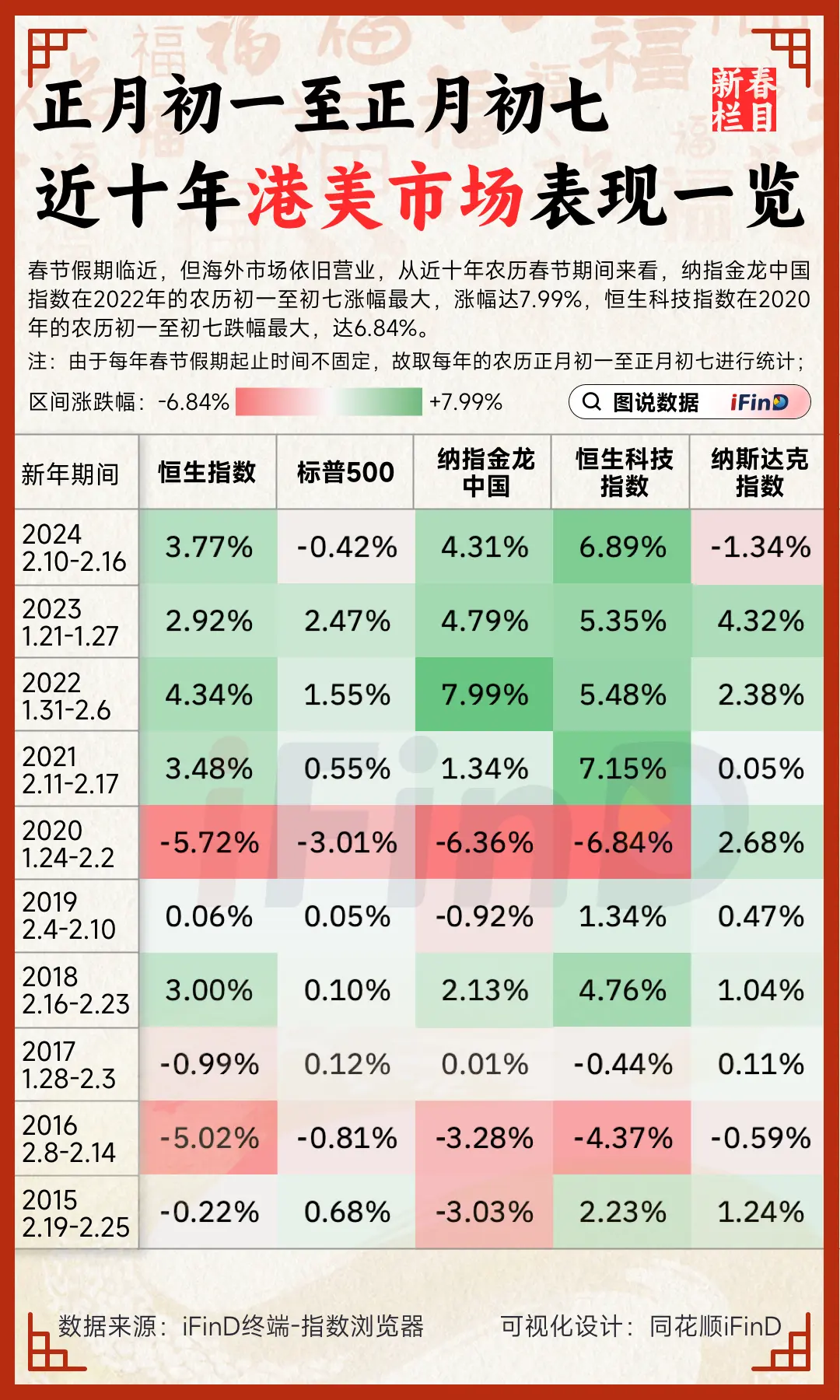 春节也营业，近十年，正月初一至初七【港美市场】表现一览