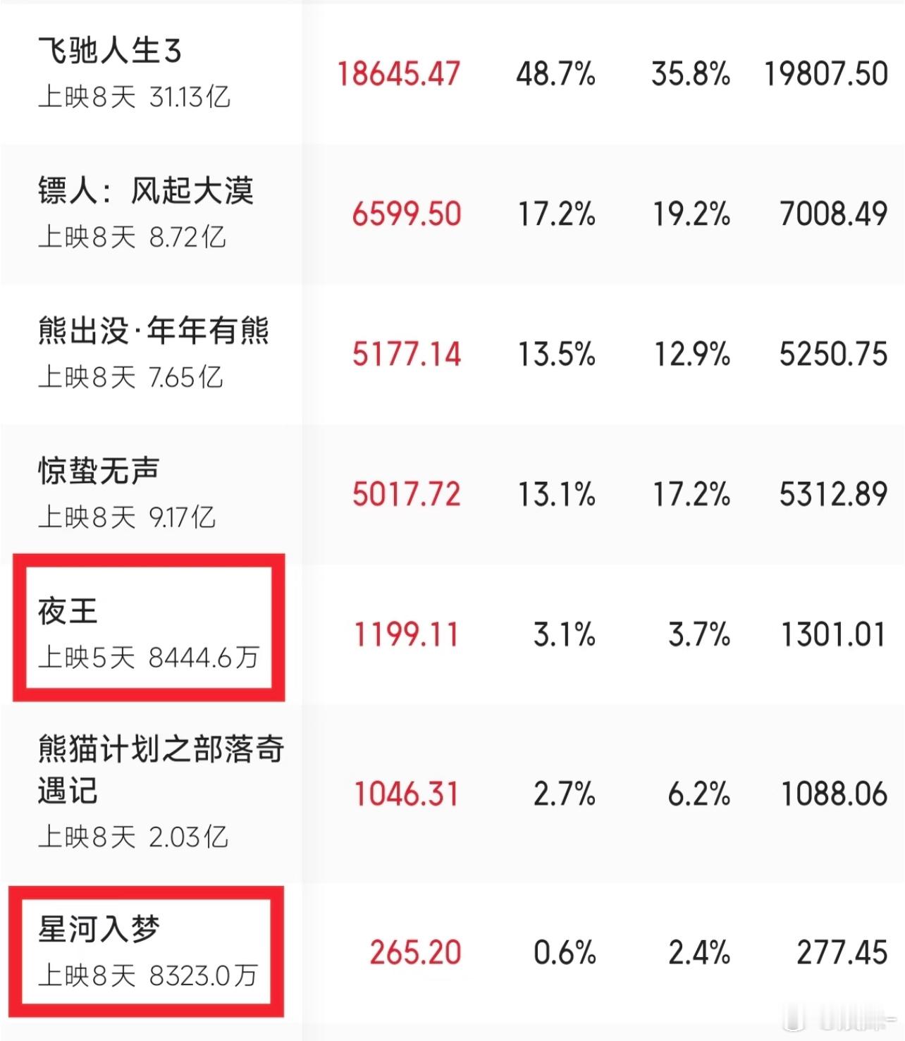 夜王 甚至都不是全国上映，他好像只有两广，太厉害了，搞得我都想去看看到底是什么内