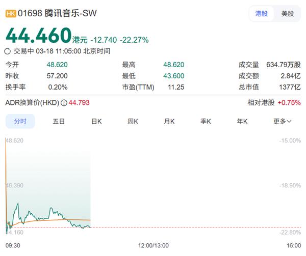 赚了百亿却遇抛售 腾讯音乐股价波动真相疑浮出水面

快科技3月18日消息，3月1