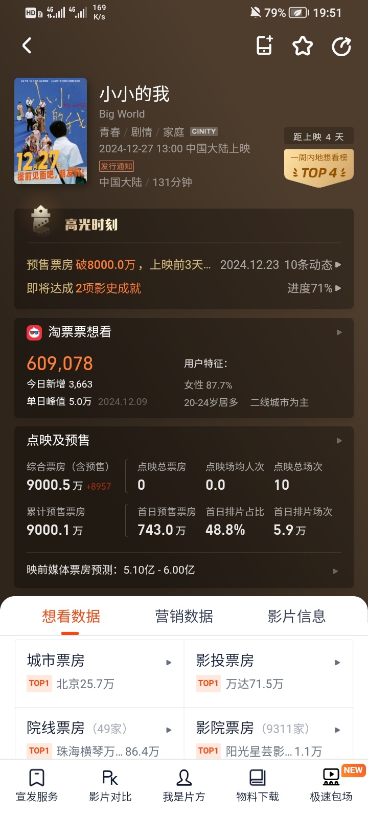 电影《小小的我》预售破9000万，用时8天9小时51分。 