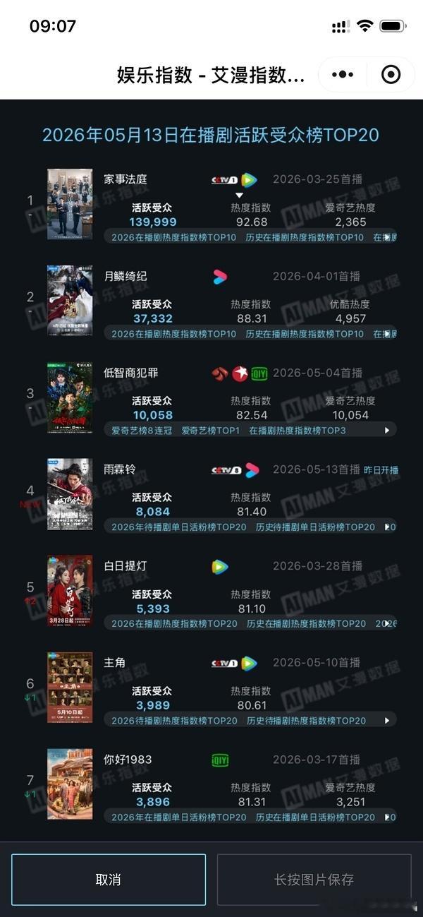 5月12日，家事法庭超点35天后艾漫活跃受众152695创历史新高，13号也有将
