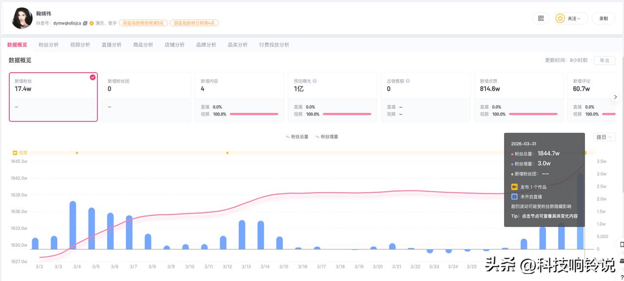 【鞠婧祎回应税务情况当日涨粉3万 鞠婧祎涨粉17万】未发现鞠婧祎涉税问题
3月3
