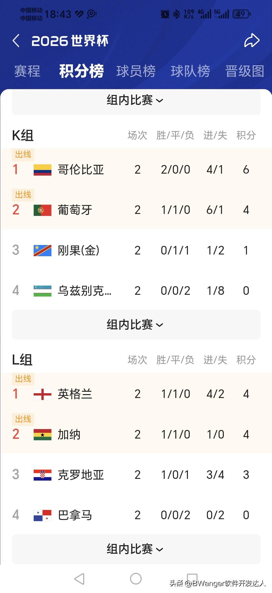 刚果（金）大概率能赢乌兹别克斯坦，积4分稳出线，那么，韩国就直接回家了。

克罗