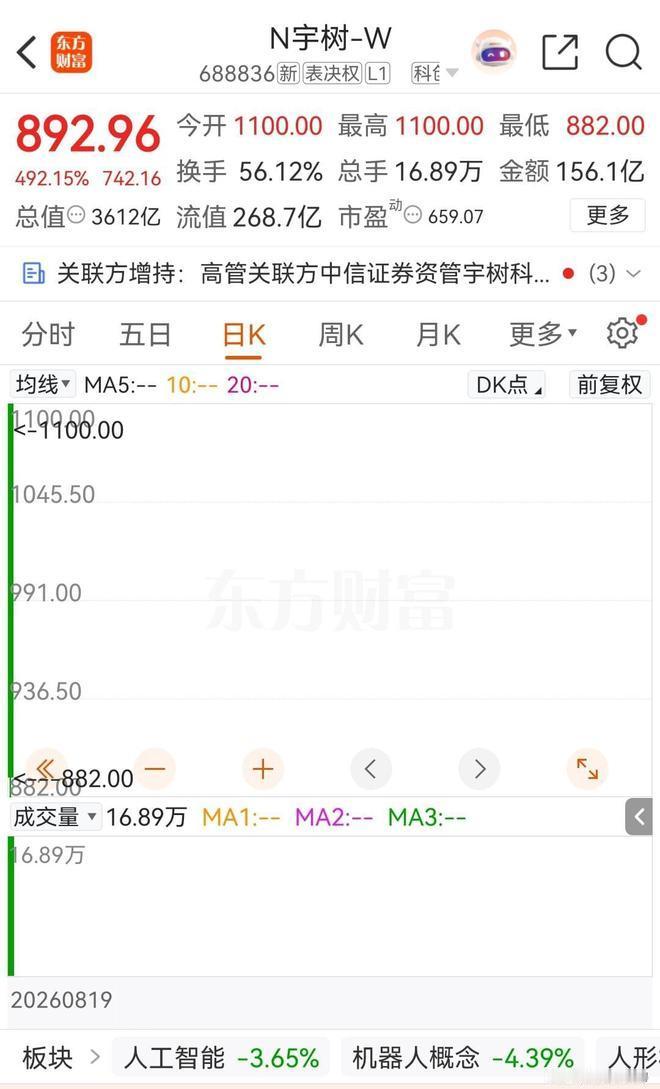 宇树科技中签女子开盘就卖出白雾观察开盘暴涨629%，发行价150.8元直接飙到1