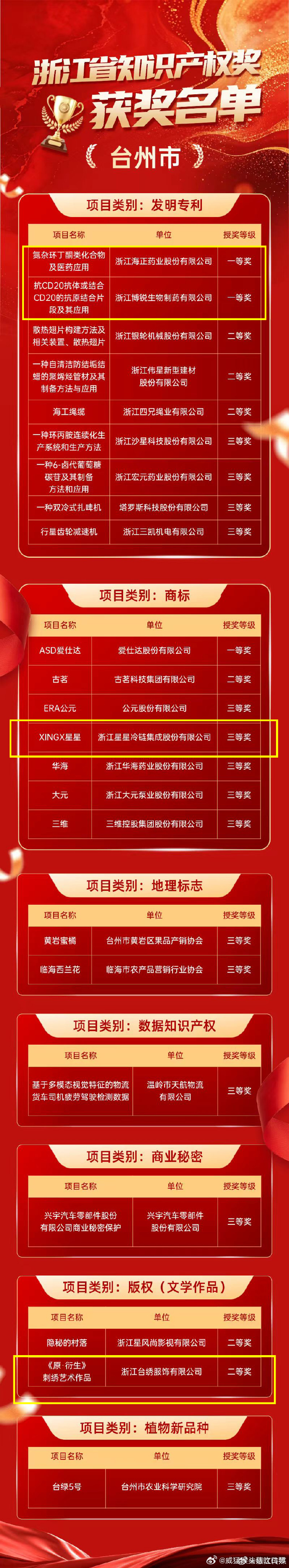 台州椒江以知识产权赋能产业转型升级1. 椒江持续强化知识产权培育与保护，激活企业