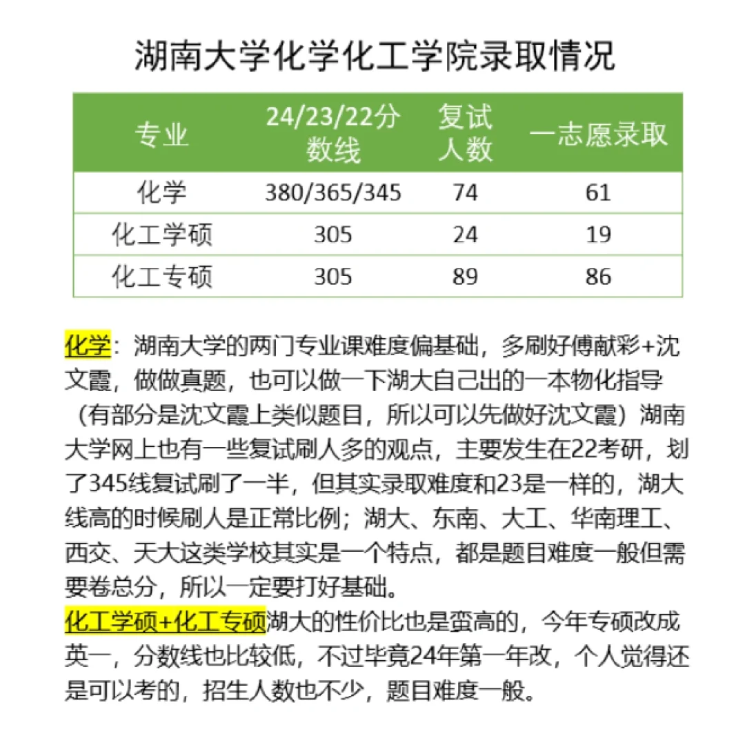 25化学考研择校：湖南大学