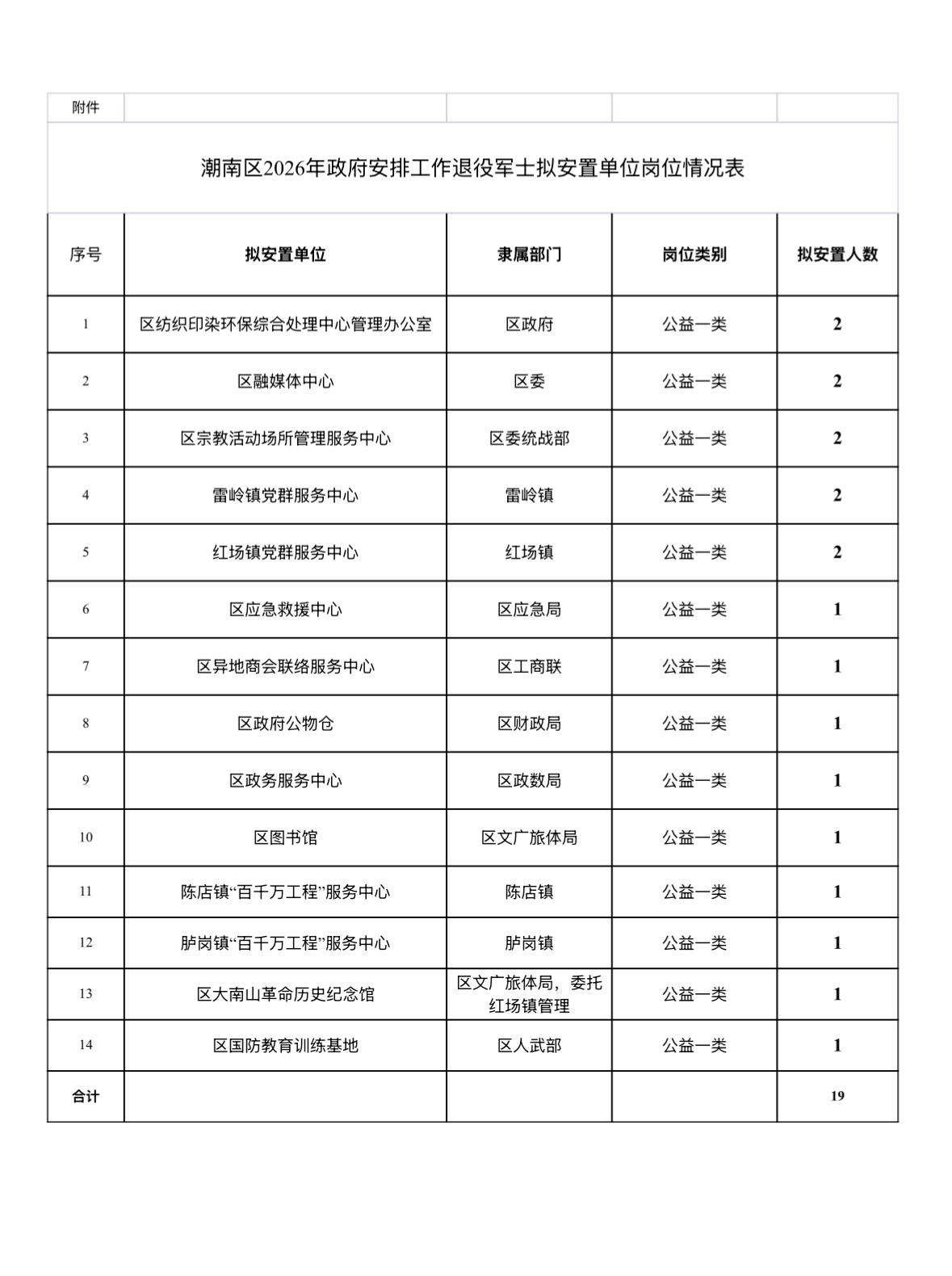 【广东汕头】潮南区2026年度政府安排工作退役士兵待安置岗位公示发布！
根据“阳