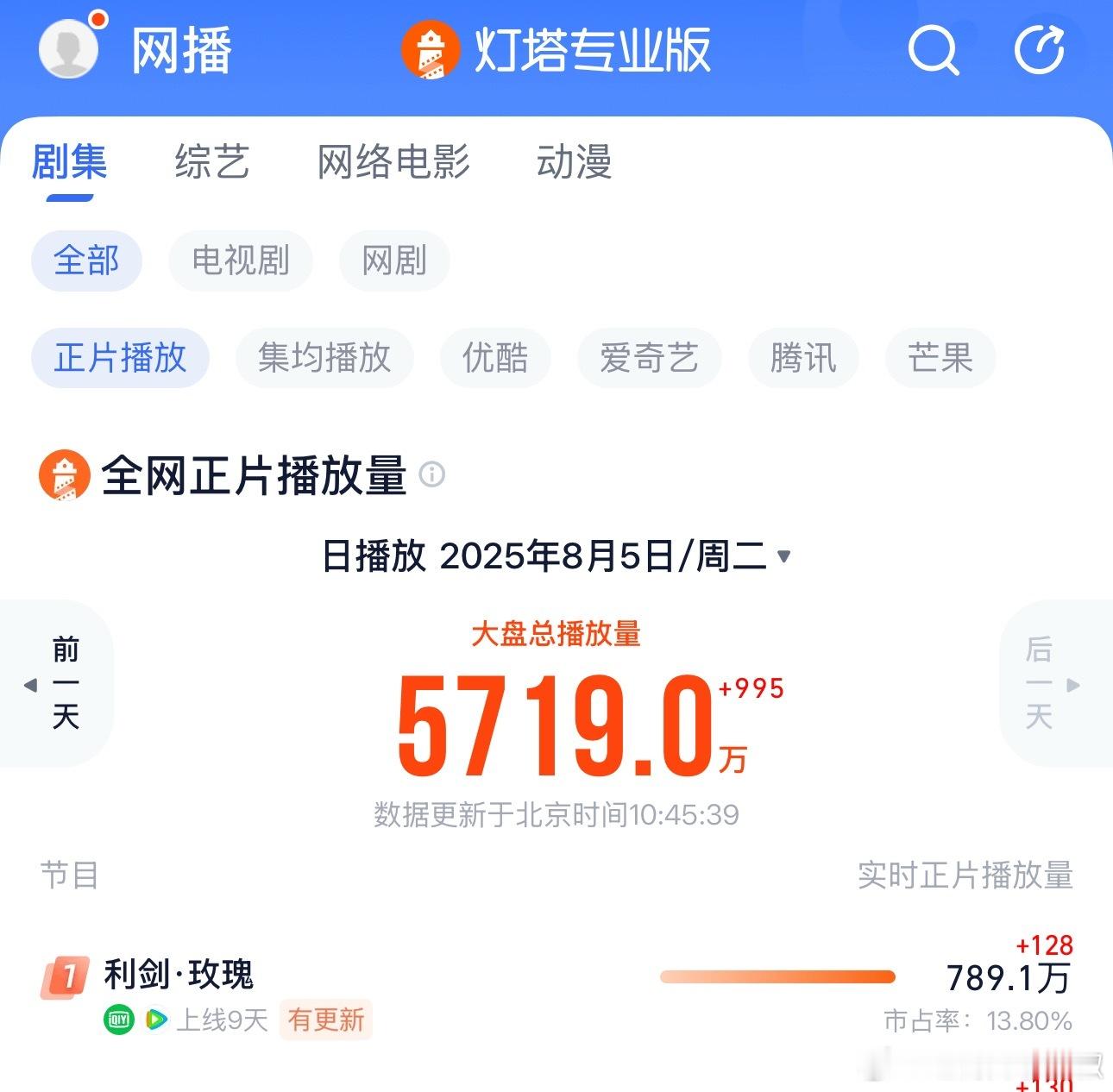 谁敢信[傻眼]《利剑玫瑰》云合要首次登顶，双平台热度继续缓慢上升，还真的爬上来了