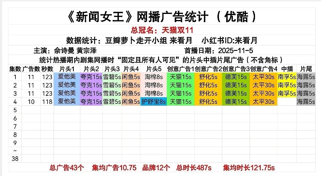新闻女王2开局11广，总冠名天猫双11，港剧招商收入top1，港剧招商数量top