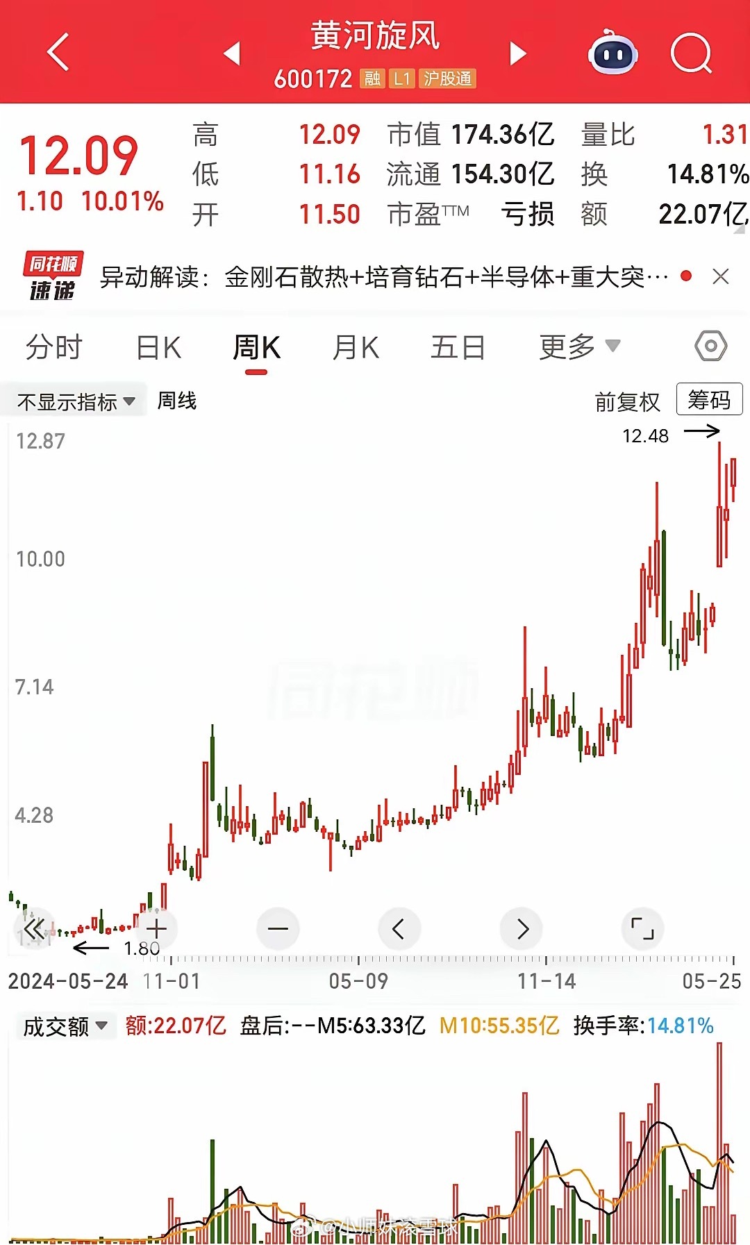 一位河北的股民，2元买入黄河旋风，大概买了33万块。当时行情很低迷，处在熊市周期