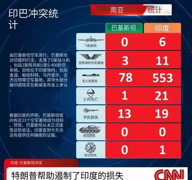 完胜！CNN统计的巴印冲突战损对比，一看比分，阿三哥7项指标中，有6项遥遥领先，