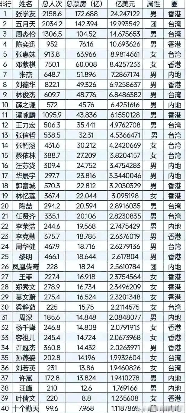 华语歌坛演唱会票房40强榜单揭晓 