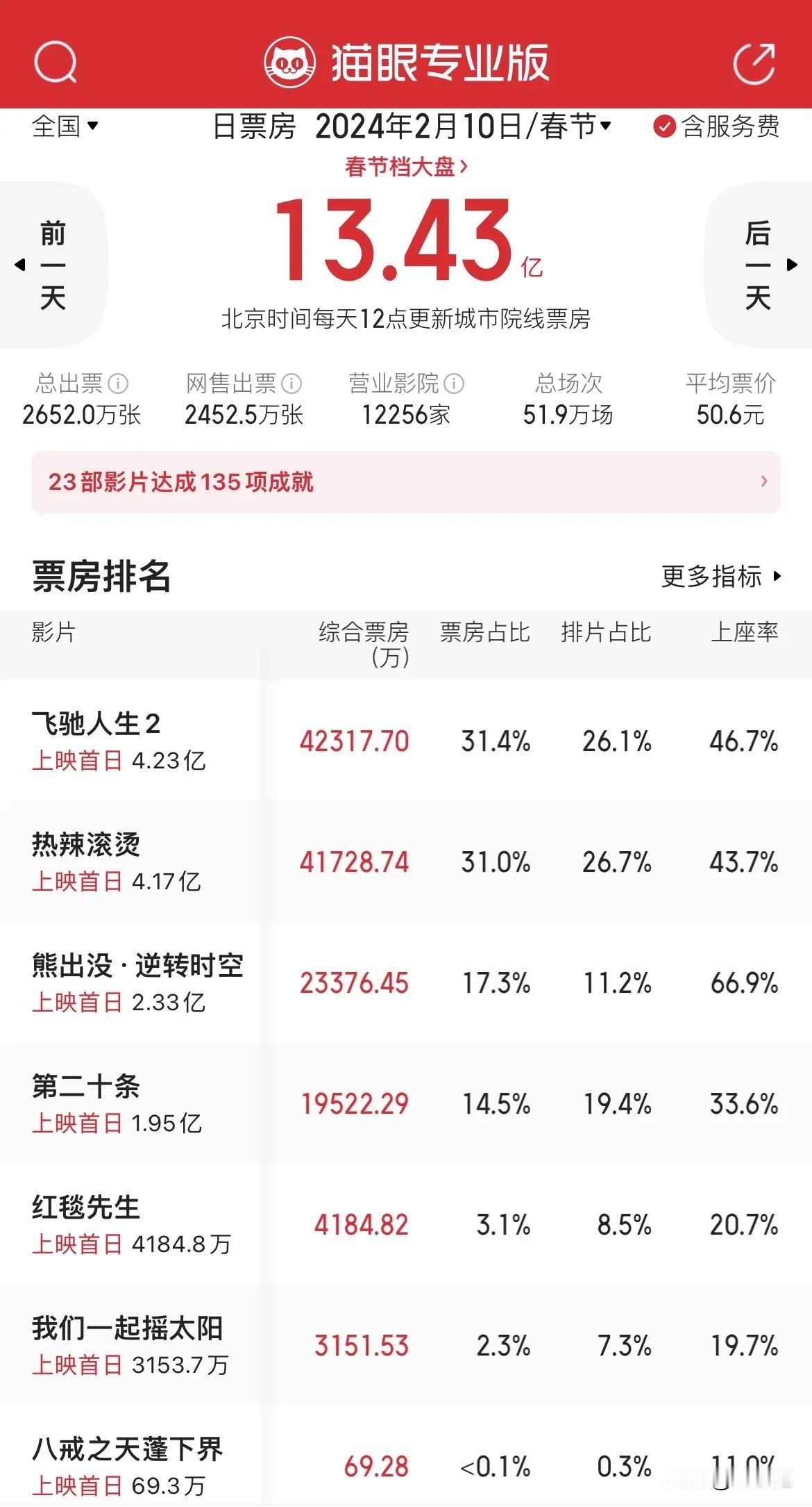 春节档电影，还得是喜剧片的天下。
春节档五天以来，票房前三均是充满笑点的电影。而