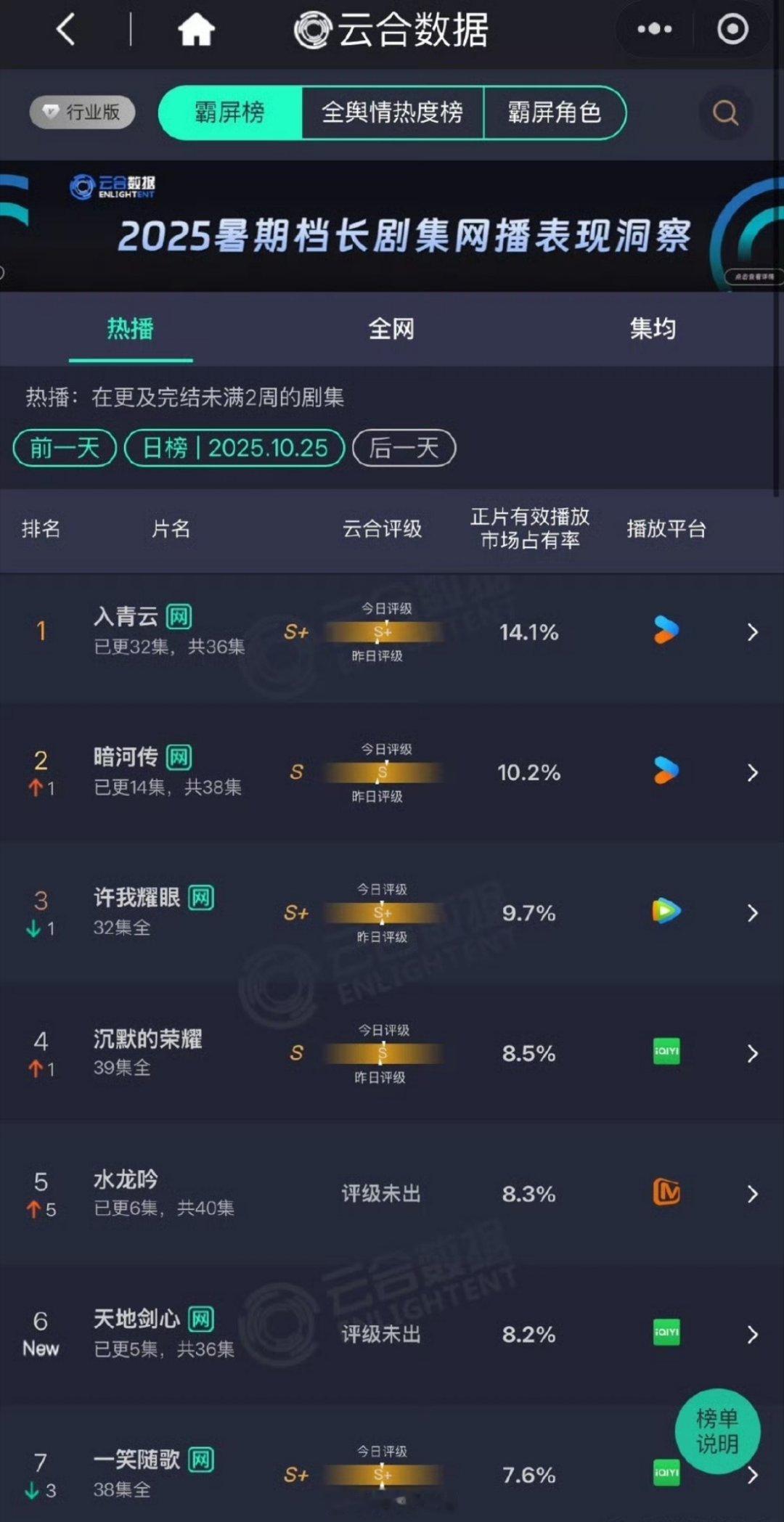 成毅《天地剑心》首日云合出来了，占比8.2% ​​​