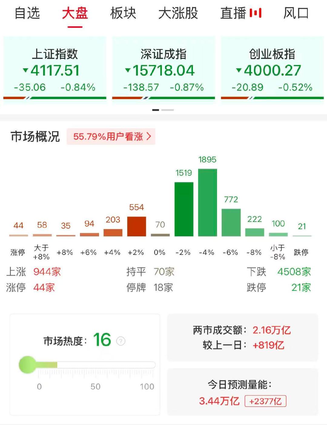 【A股半日成交2.16万亿放量819亿】A股半日放量819亿 5月26日，市场早
